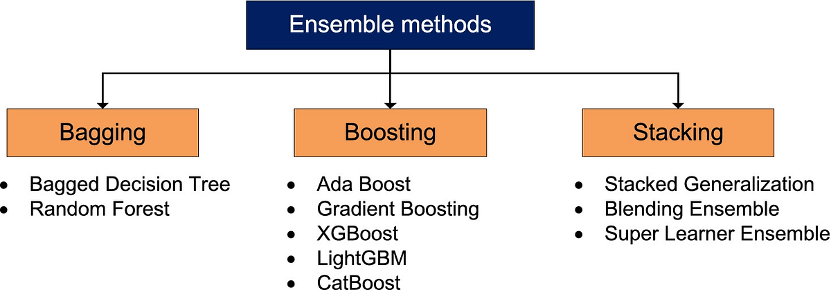 A Complete Guide On Ensemble Learning | by Abdul Rafay | Jan, 2023 | Medium