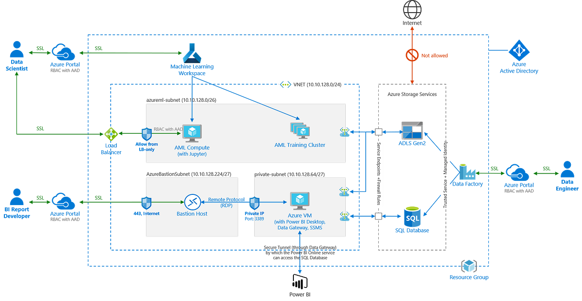 azure machine learning security