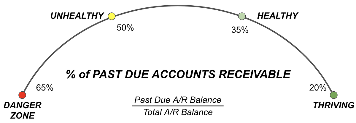 Small Business Financialos Of Past Due Accounts Receivable By Mike Albert Medium