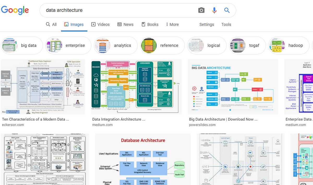 Fundamentals of Data Architecture to Help Data Scientists Understand Architectural Better