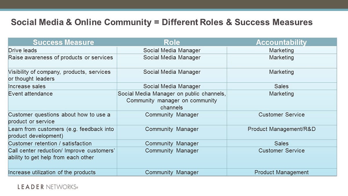 The Key Differences Between An Online Community And A Social Media Manager  | By Vanessa Dimauro | Medium