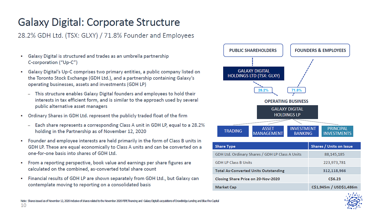Galaxy Digital Holdings Ltd Shareholders May Own 72 Less Than They Think They Do By Shane Pickens Medium