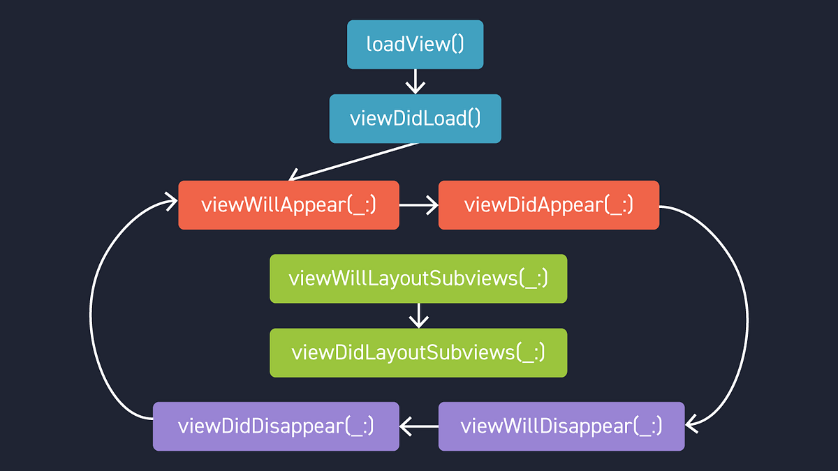 Viewcontrollerのライフサイクル 本記事では Uiviewcontrollerのライフサイクルメソッドと オーバー By Satsuki Hashiba Medium
