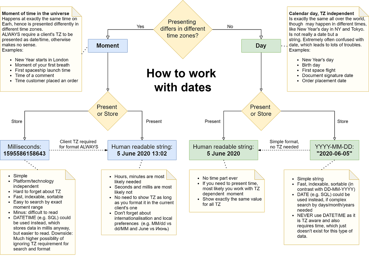 How to handle dates in your app. Simple but useful chart when working ...
