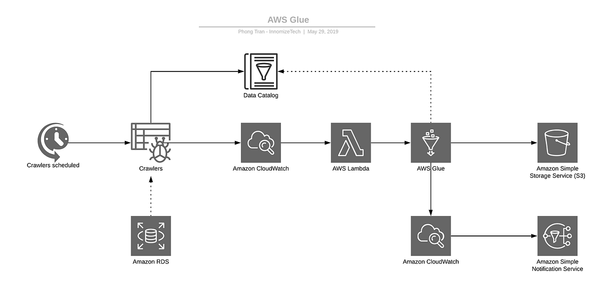 Building Serverless ETL Pipelines With AWS Glue By Phong Tr n 