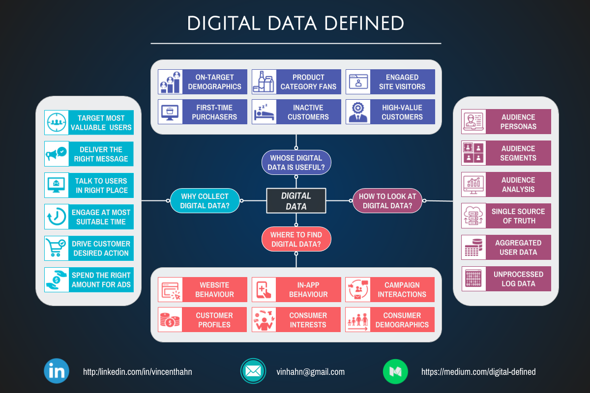 Why You Should Collect Digital Data | by Vincent Hahn | Digital Defined ...