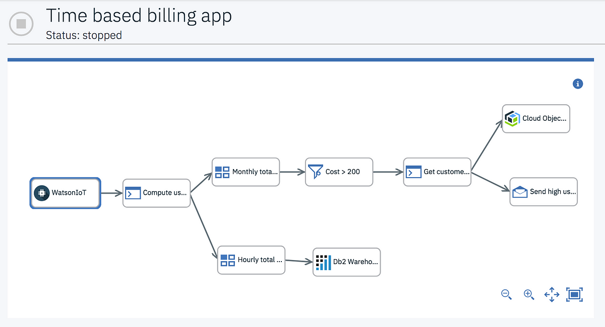 Use IoT data in IBM Streams Flows for billing and alerts | by Natasha D ...
