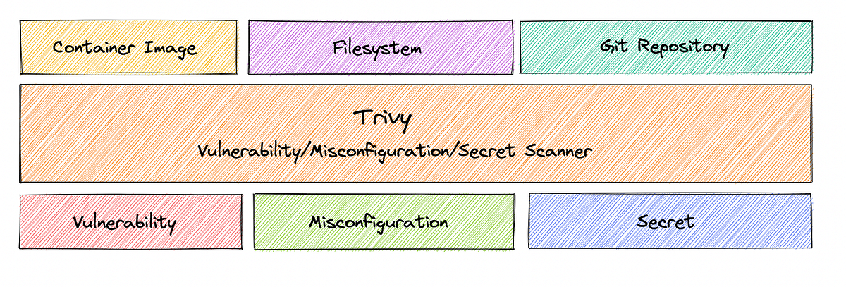 Securing Container Image Using Trivy In CICD Pipeline By The unlucky 
