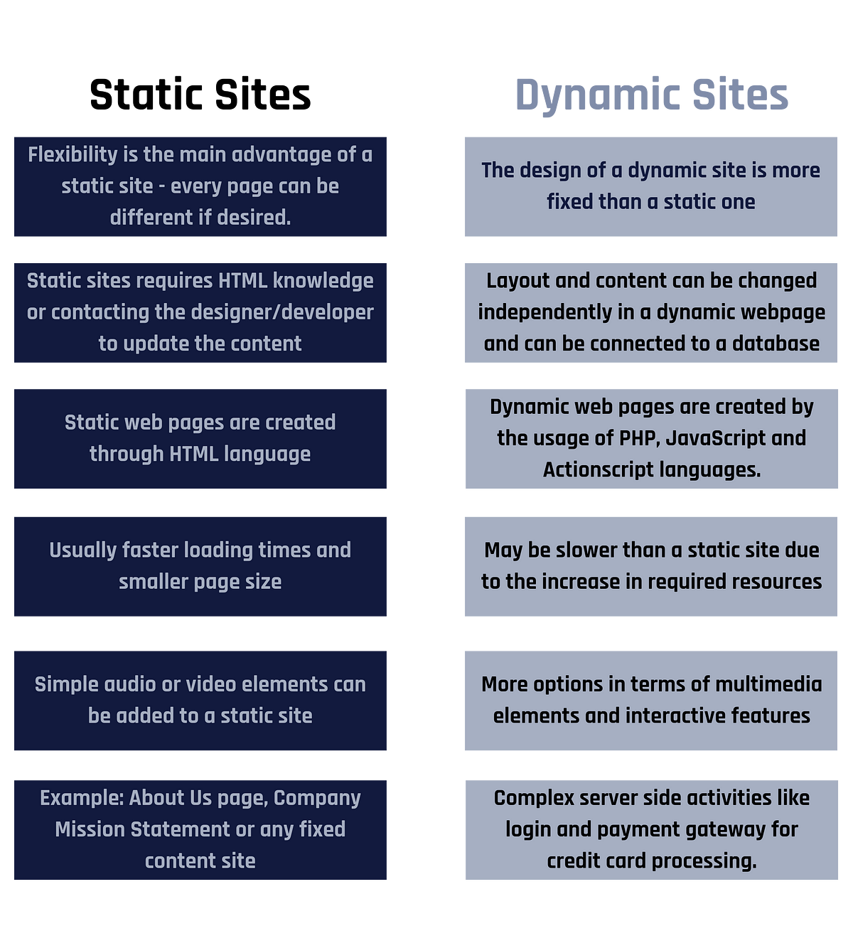 Static Websites Vs Dynamic Website Client Side Scripting Vs Server 