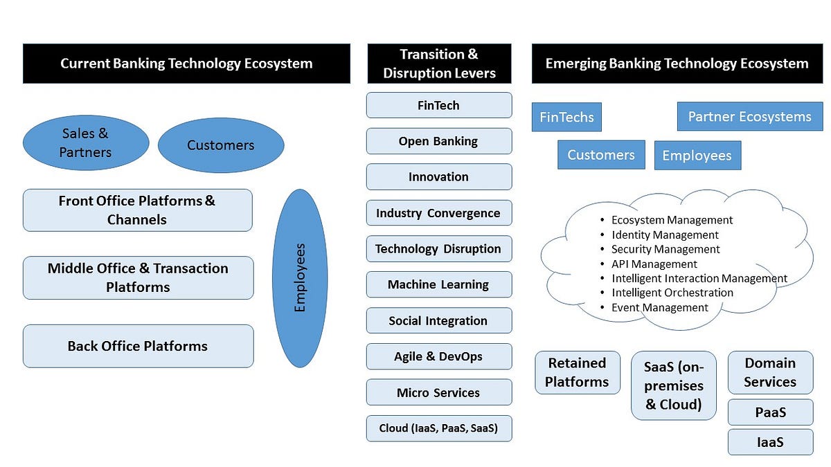 Fragmentation of banking value chain and its implications to IT