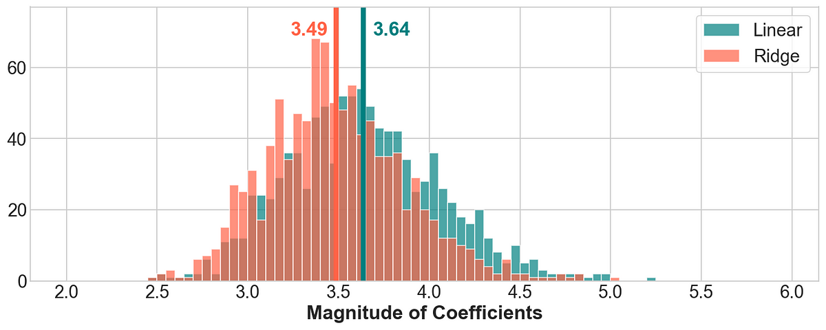 Ridge Regression: Regularization Fundamentals