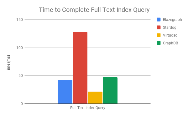 Comparing Linked Data Triplestores By Angus Addlesee Wallscope Medium