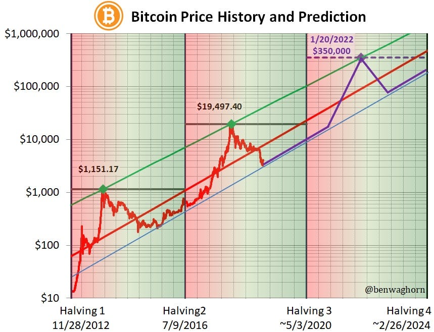 Cyclical Bitcoin Price Action The Model Bw1890 Medium - 