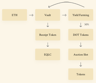Reimagining Parachain Auctions with an Ethereum Vault Strategy