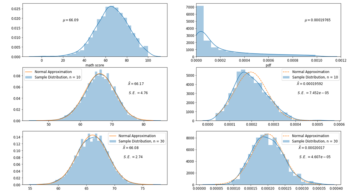 Hypothesis Testing for Inference using a Dataset by Joju John