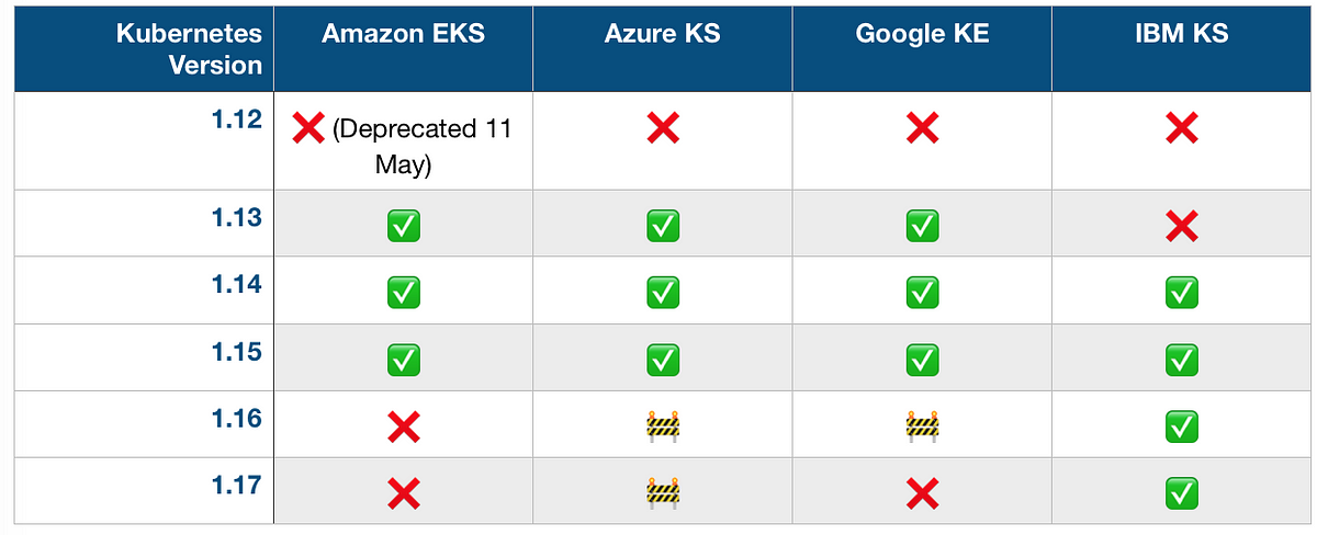 Which Cloud Provider is best for Managed Kubernetes? | by Simon Head