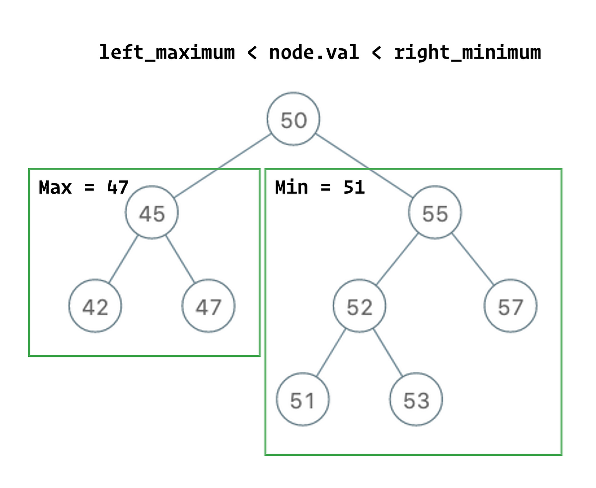 Maximum Sum BST In Binary Tree — LeetCode Solution | By Gokul Elumalai ...