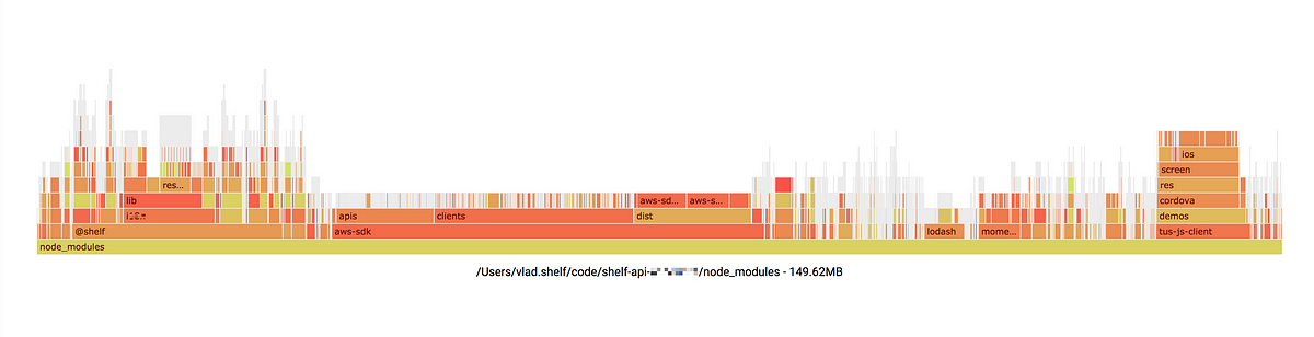 3x Smaller Lambda Artifacts by Removing Junk From node_modules