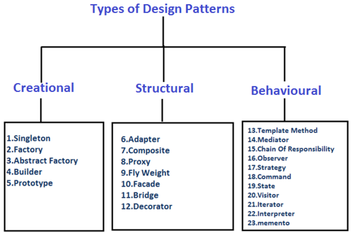 Revisiting Design Patterns Design Pattern Is A General Reusable By