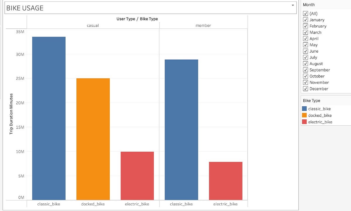 Google Data Analytics Capstone Project by Roberta A. Ukaga Medium