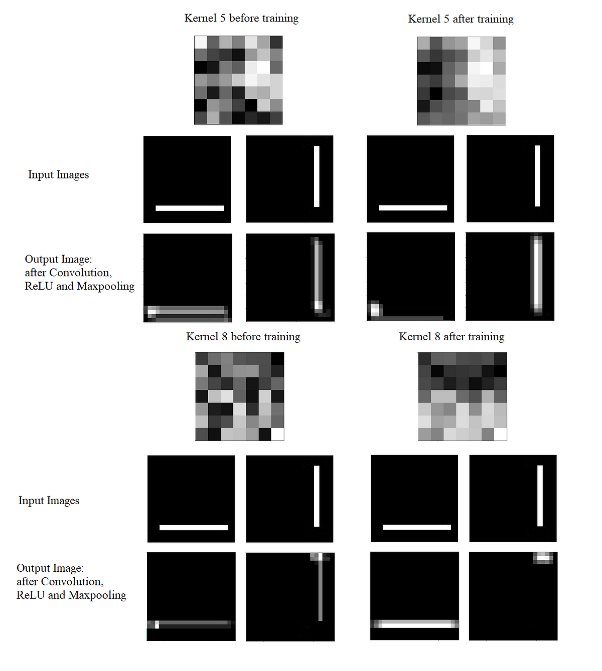 Decrypting Convolution Neural Network using simple images | by Keshav Unni  | Towards Data Science