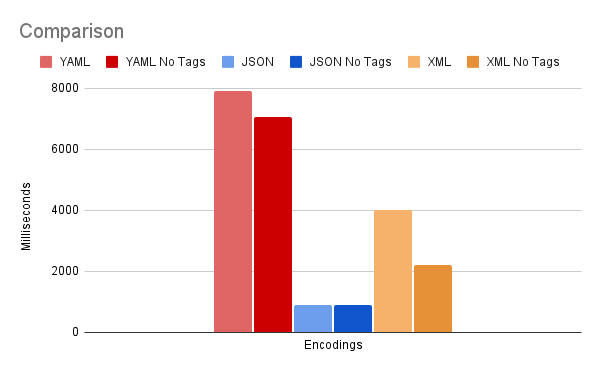 YAML vs JSON vs XML in Go, which is best? | Geek Culture