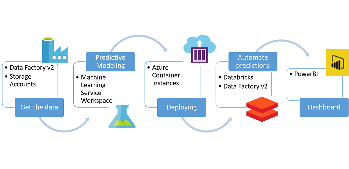 azure ml power bi