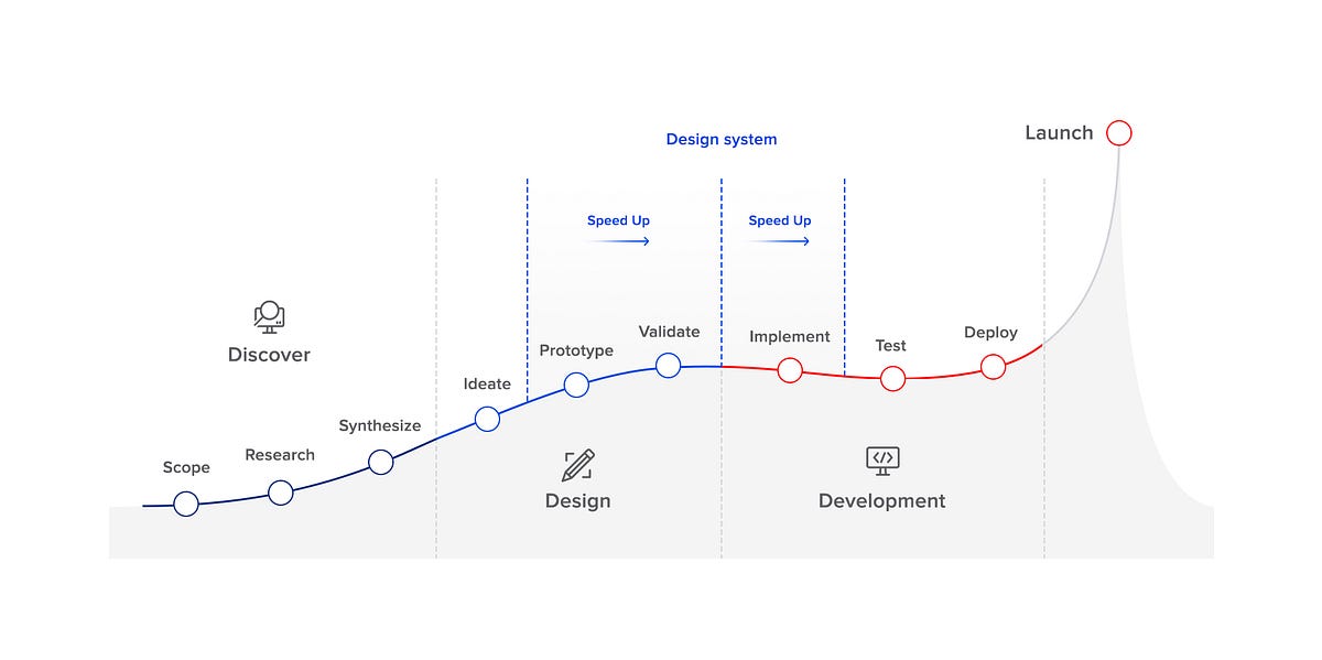 How to get executive buy-in for your design system approach