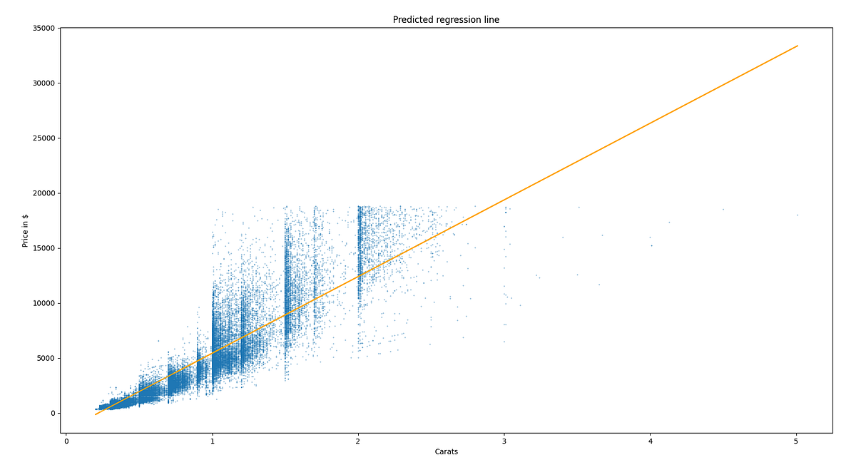 Linear Regression from scratch in Python | by Manish Vasu | Jun, 2022 ...