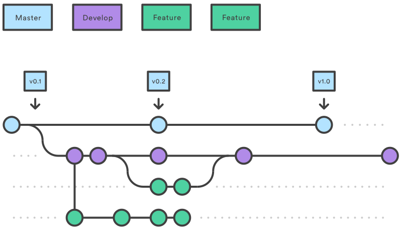 Git: implementing “Gitflow Workflow” | by Isaac Herrera | Medium