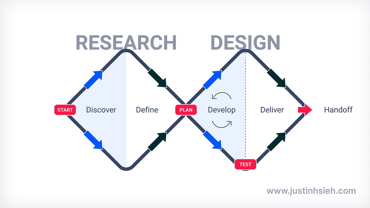 Double Diamond — UX Process. The Double Diamond design process helps