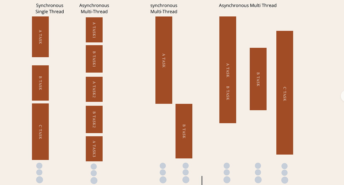 What is Synchronous/Asynchronous Medium
