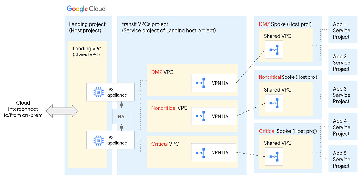 Google Cloud VPC-Service Controls: Lessons Learned | by Andrea Gandolfi ...