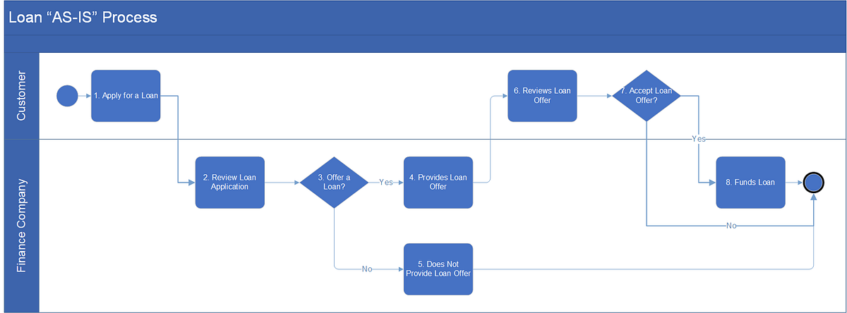 How to Develop “AS-IS” Business Process Map | by Sung Kim | Geek ...