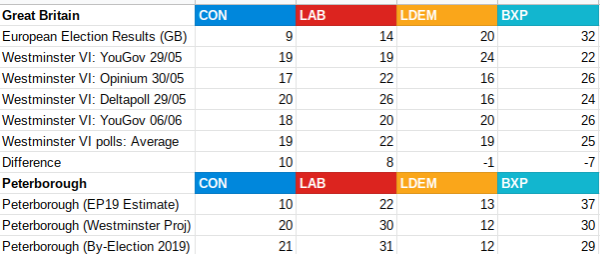 Peterborough And Postal Voting The Peterborough By Election Was The By Anthony B Masters Medium