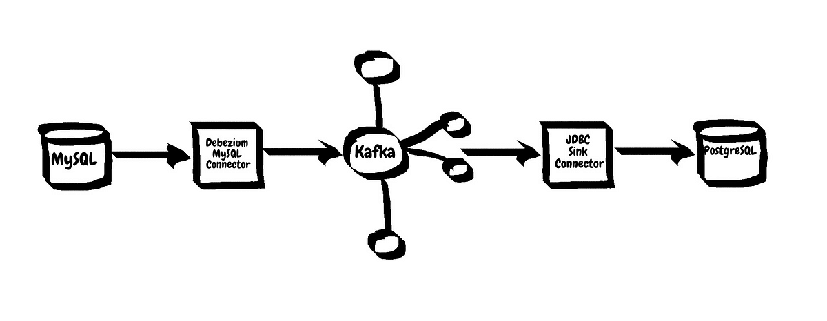 DB to DB Sync Using Debezium and KafkaConnect (MySQL -> PostgreSQL)