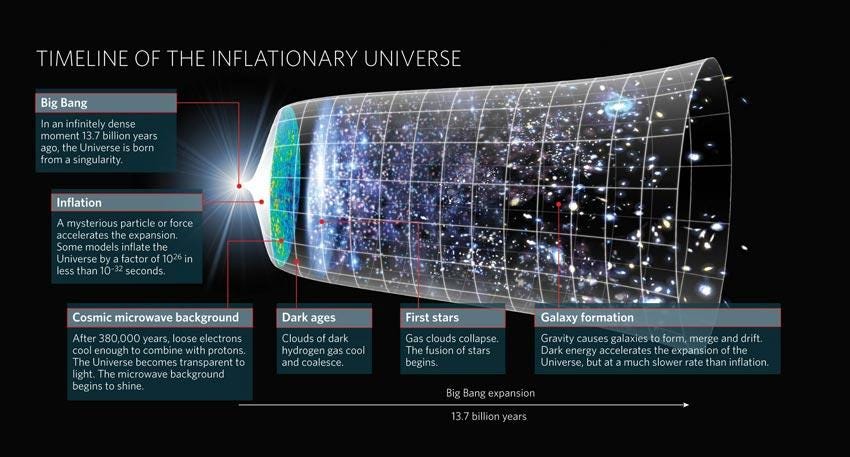 Where Does Energy of Inflation (Cosmology) Come From? | by Gatot Soedarto |  Medium