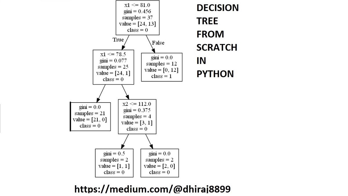 decision tree python code