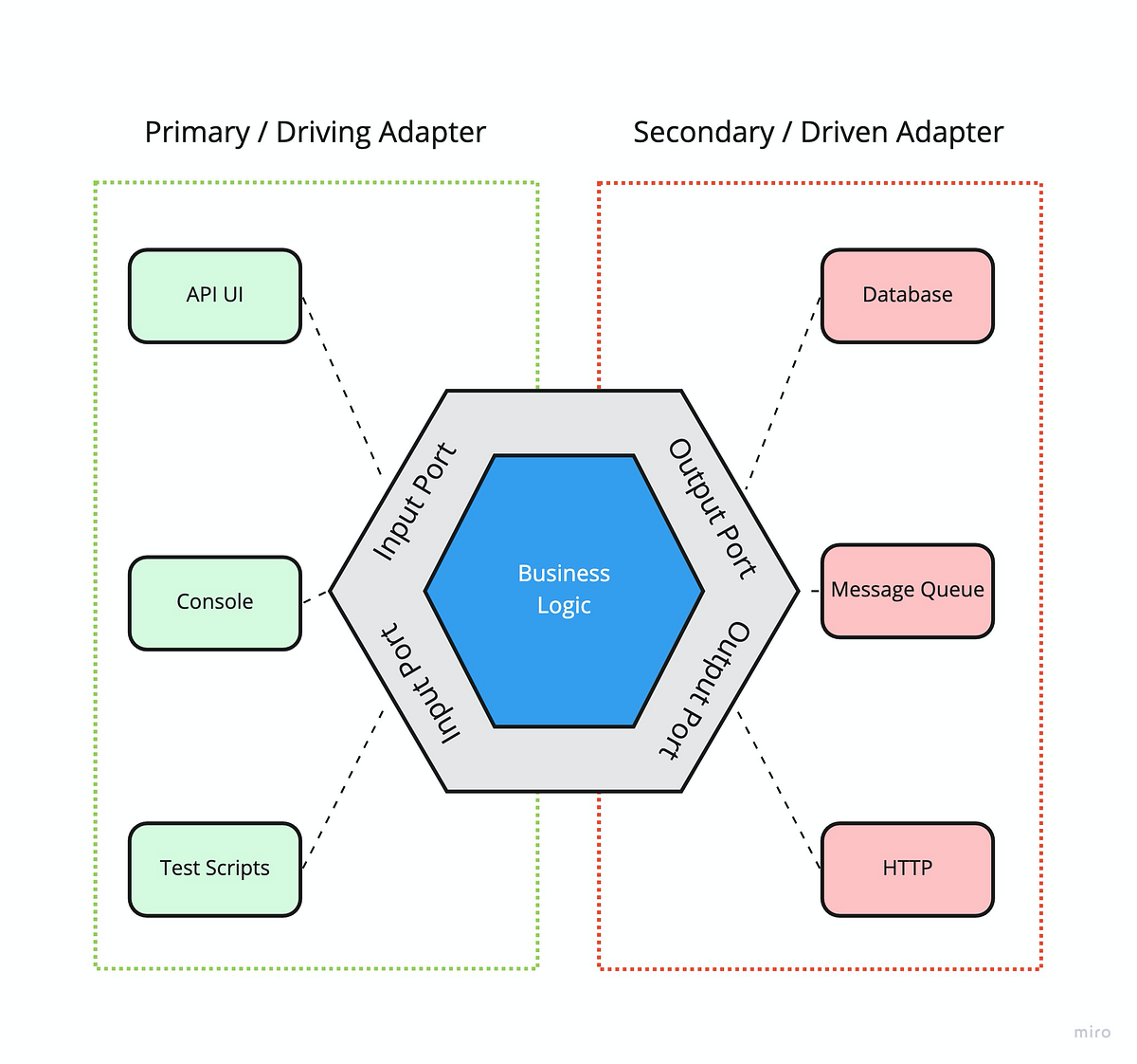 Hexagonal Ports Adapters Architecture By Tugce Konuklar Idealo Tech Blog Medium