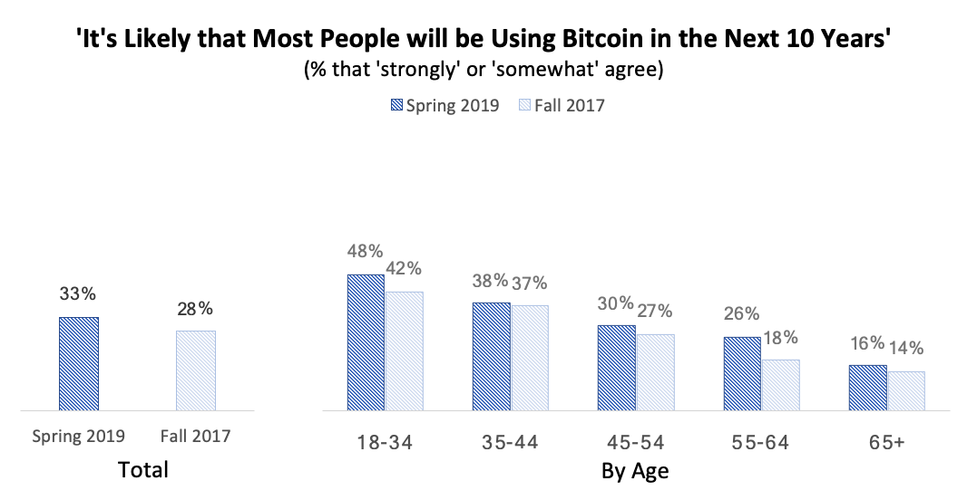Bitcoin Is A Demographic Mega Trend Data Analysis Blockchain - 