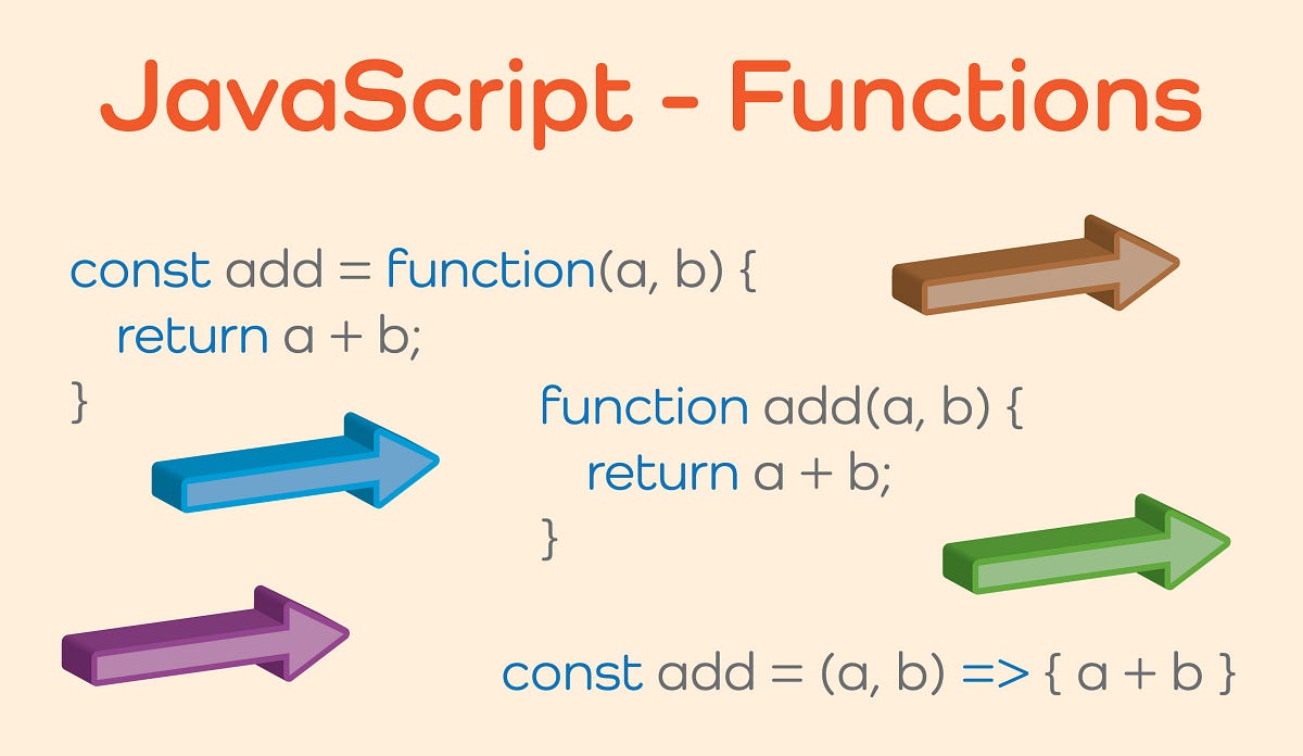 JavaScriptβThe Basics of Functions | by Robert Laws | JavaScript in ...