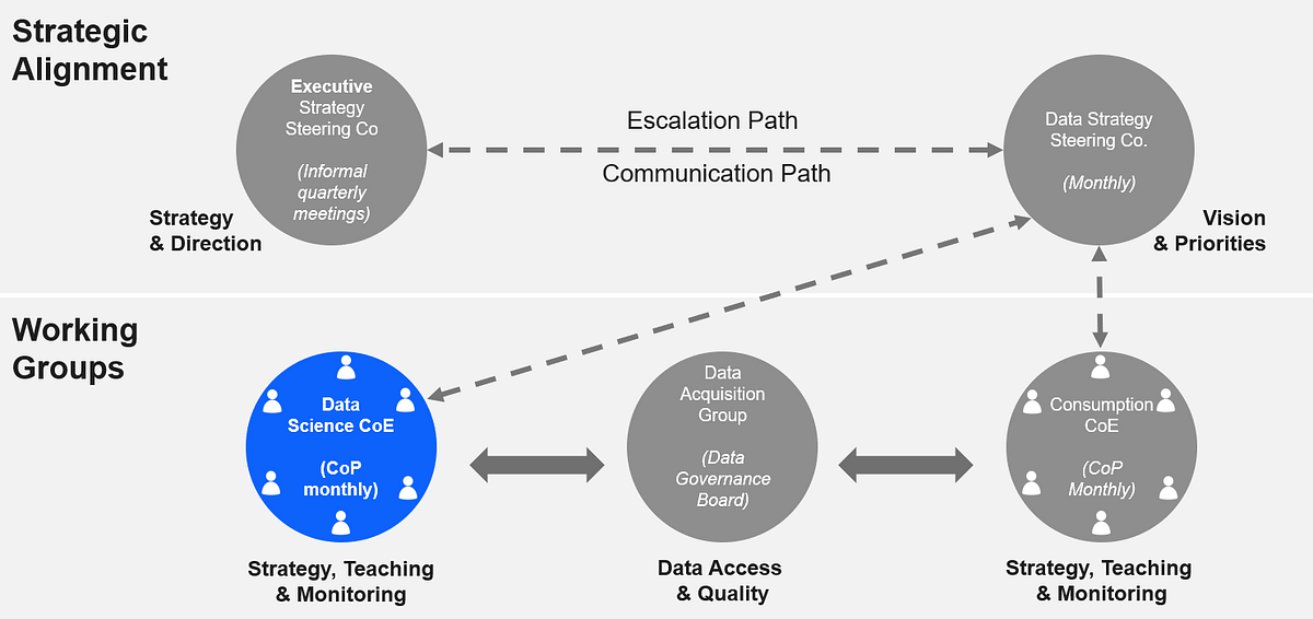 Driving Business Value with a Data Science Operating Model, Written by ...