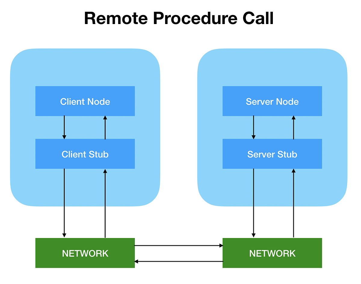Remote Procedure Call-RPC. Remote Procedure Call aka RPC is an… | by ...