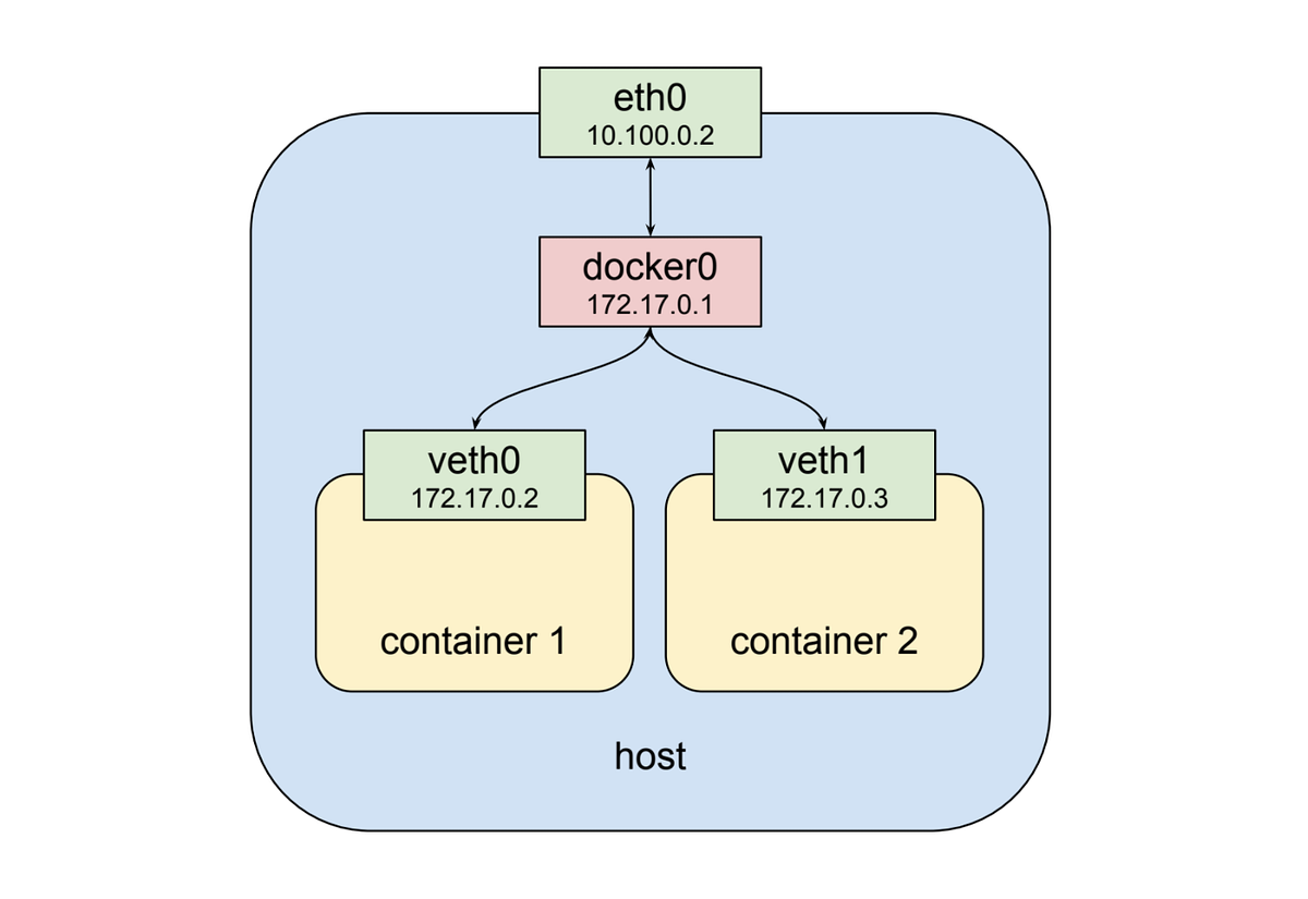 쿠버네티스(Kubernetes) 네트워크 정리