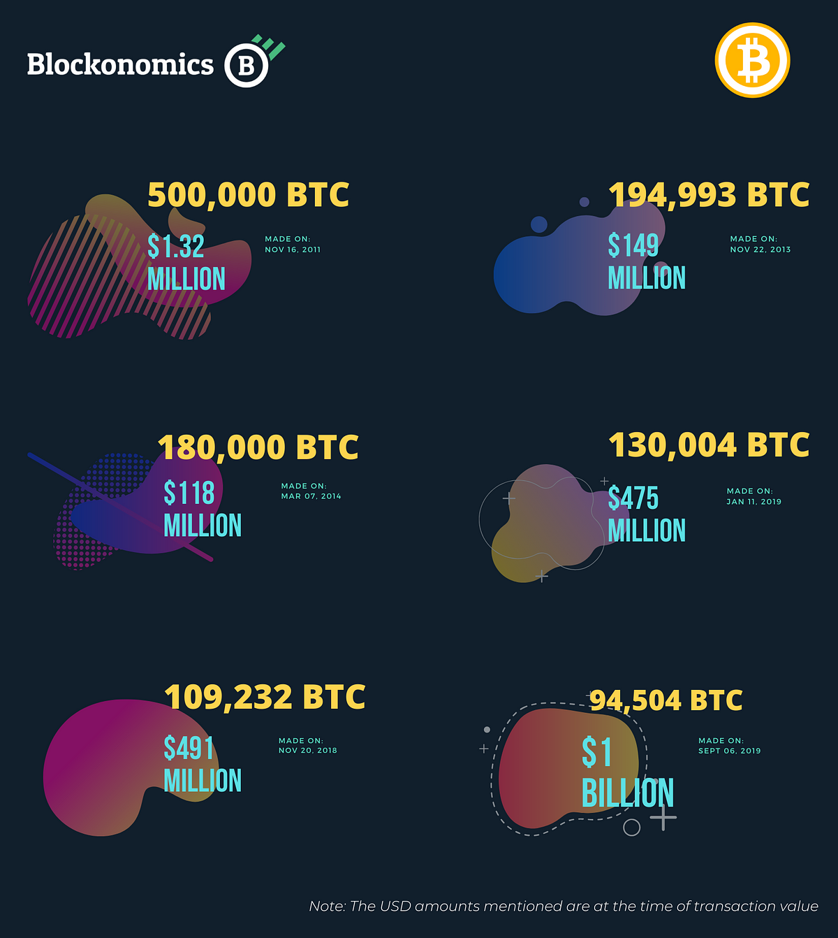 Top 6 Bitcoin Transactions ever made in history ...