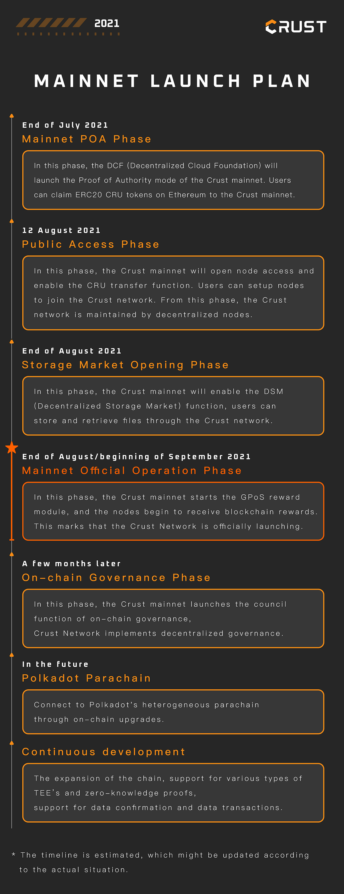 Big Announcement | Crust Mainnet Launch Timeline
