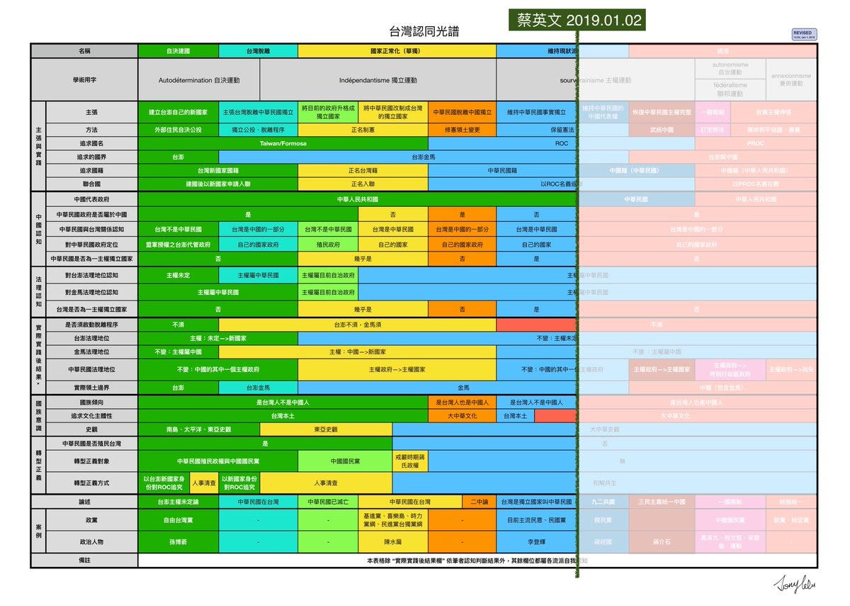 排華法理建國派 法理建國派 維持現狀派 沒膽改變現狀派 與統派 台灣現在所謂的統獨光譜看似複雜 其實大略可以分成五個派系 台獨 By 陳易宏 Medium 排華法理建國派 法理建國派 維持現狀派 沒膽改變現狀派 與統派 台灣現在所謂的統獨光譜看似複雜 其實大略可以分成五個派系 台獨 By 陳易宏 Medium