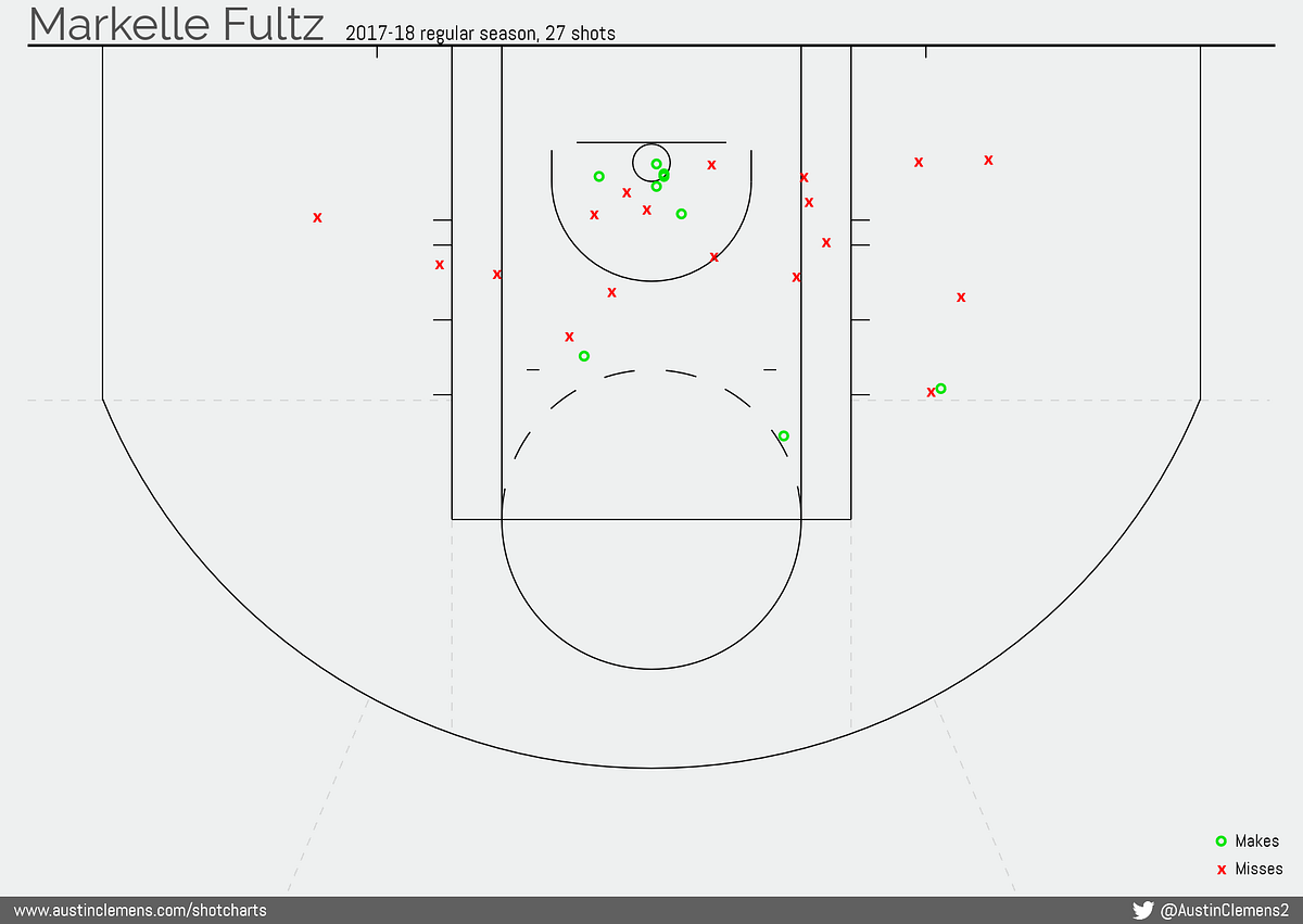 Let’s Talk About Markelle Fultz. We’ve all seen the clips of Markelle
