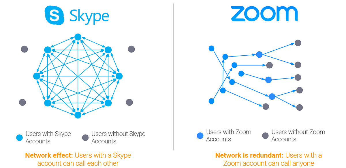 How to Disrupt Network Effects. Making networks redundant is one way to
