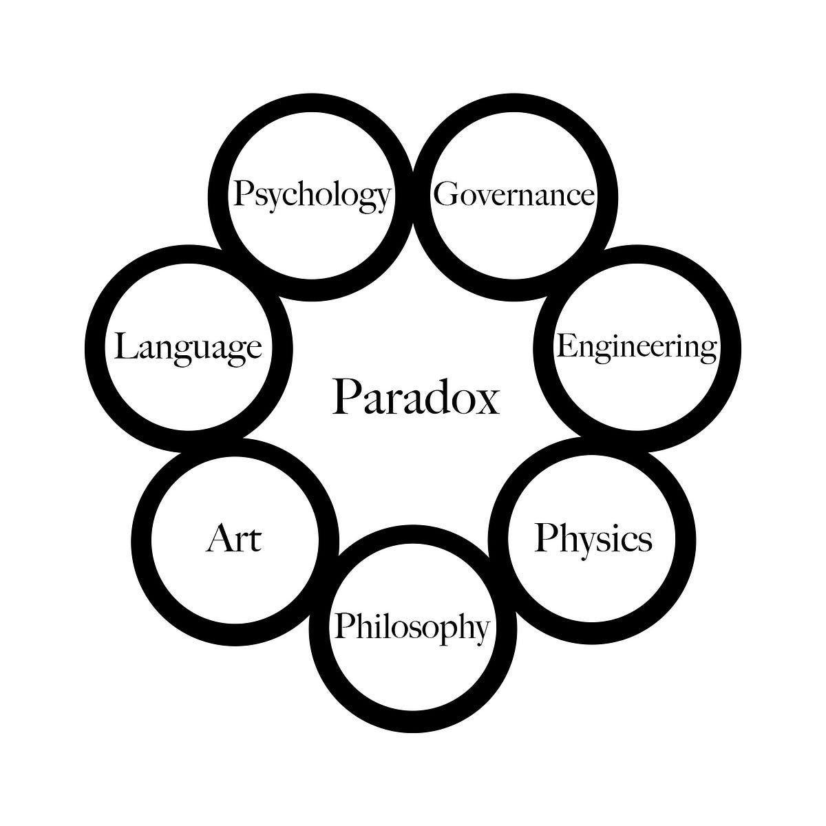The Interdisciplinarity Of Paradox Part 1 By Henry Robert Condon